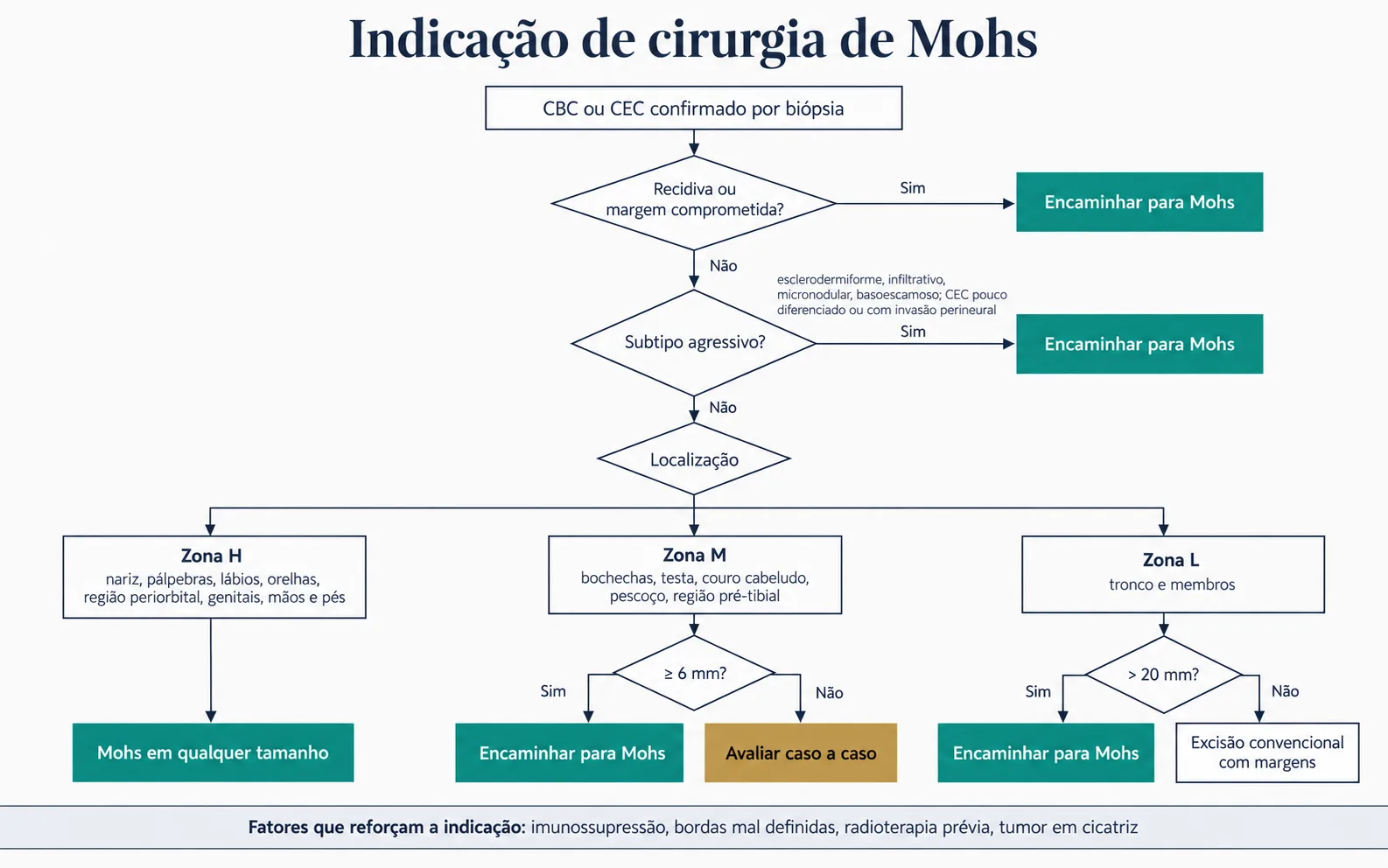 Fluxograma de indicação de cirurgia de Mohs para médicos encaminhadores